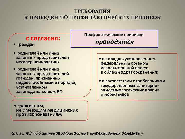ТРЕБОВАНИЯ К ПРОВЕДЕНИЮ ПРОФИЛАКТИЧЕСКИХ ПРИВИВОК с согласия: • граждан • родителей или иных законных