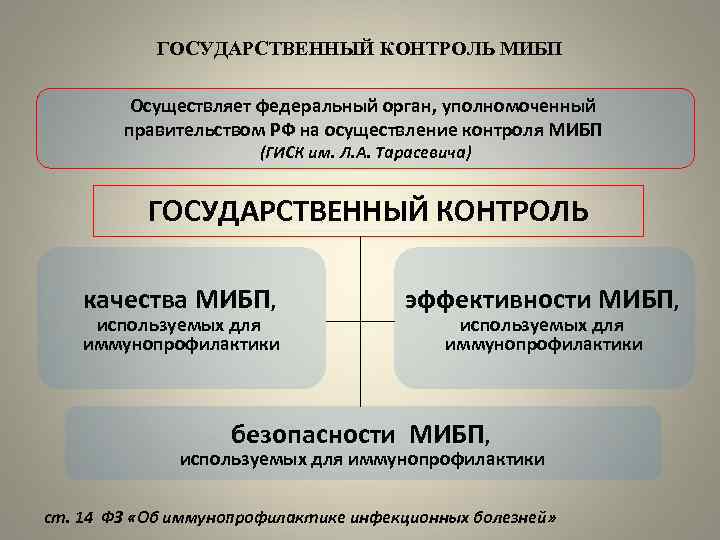 ГОСУДАРСТВЕННЫЙ КОНТРОЛЬ МИБП Осуществляет федеральный орган, уполномоченный правительством РФ на осуществление контроля МИБП (ГИСК