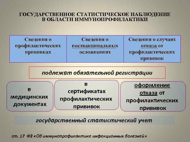 ГОСУДАРСТВЕННОЕ СТАТИСТИЧЕСКОЕ НАБЛЮДЕНИЕ В ОБЛАСТИ ИММУНОПРОФИЛАКТИКИ Сведения о профилактических прививках Сведения о поствакцинальных осложнениях