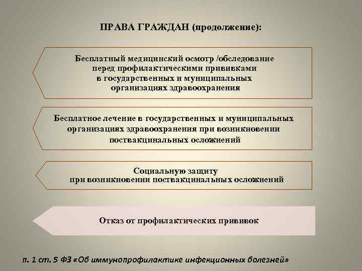 ПРАВА ГРАЖДАН (продолжение): Бесплатный медицинский осмотр /обследование перед профилактическими прививками в государственных и муниципальных