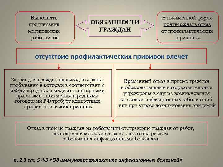 Выполнять предписания медицинских работников ОБЯЗАННОСТИ ГРАЖДАН В письменной форме подтверждать отказ от профилактических прививок