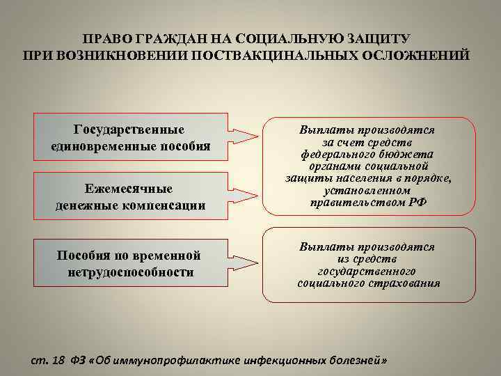 ПРАВО ГРАЖДАН НА СОЦИАЛЬНУЮ ЗАЩИТУ ПРИ ВОЗНИКНОВЕНИИ ПОСТВАКЦИНАЛЬНЫХ ОСЛОЖНЕНИЙ Государственные единовременные пособия Ежемесячные денежные