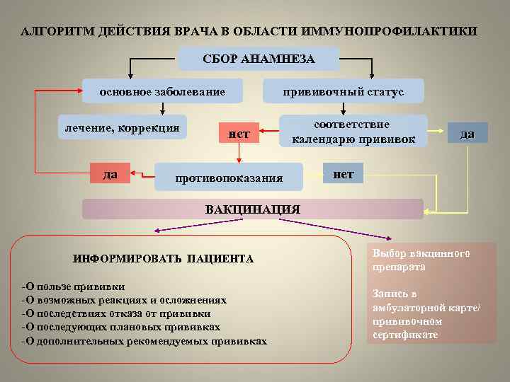 АЛГОРИТМ ДЕЙСТВИЯ ВРАЧА В ОБЛАСТИ ИММУНОПРОФИЛАКТИКИ СБОР АНАМНЕЗА основное заболевание лечение, коррекция да прививочный