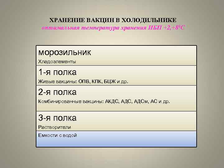ХРАНЕНИЕ ВАКЦИН В ХОЛОДИЛЬНИКЕ оптимальная температура хранения ИБП +2, +80 С морозильник Хладоэлементы 1