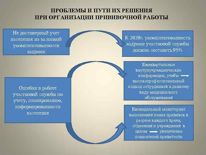 ПРОБЛЕМЫ И ПУТИ ИХ РЕШЕНИЯ ПРИ ОРГАНИЗАЦИИ ПРИВИВОЧНОЙ РАБОТЫ Не достоверный учет населения из-за