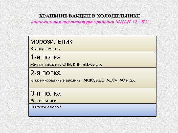 ХРАНЕНИЕ ВАКЦИН В ХОЛОДИЛЬНИКЕ оптимальная температура хранения МИБП +2 +80 С морозильник Хладоэлементы 1