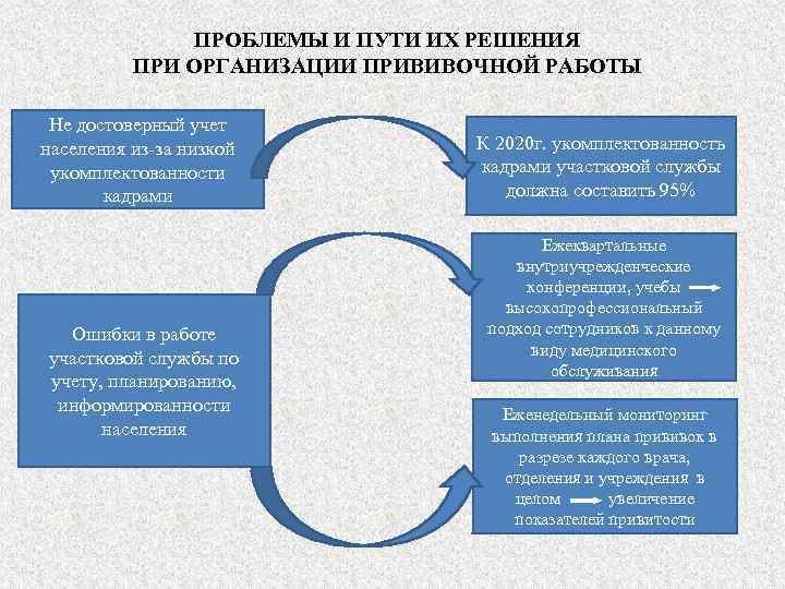 ПРОБЛЕМЫ И ПУТИ ИХ РЕШЕНИЯ ПРИ ОРГАНИЗАЦИИ ПРИВИВОЧНОЙ РАБОТЫ Не достоверный учет населения из-за