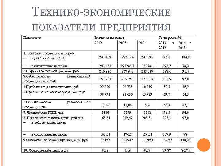 ТЕХНИКО-ЭКОНОМИЧЕСКИЕ ПОКАЗАТЕЛИ ПРЕДПРИЯТИЯ Показатели 1. Товарная продукция, млн. руб. в действующих ценах в сопоставимых