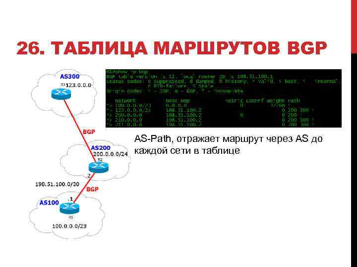 26. ТАБЛИЦА МАРШРУТОВ BGP AS-Path, отражает маршрут через AS до каждой сети в таблице