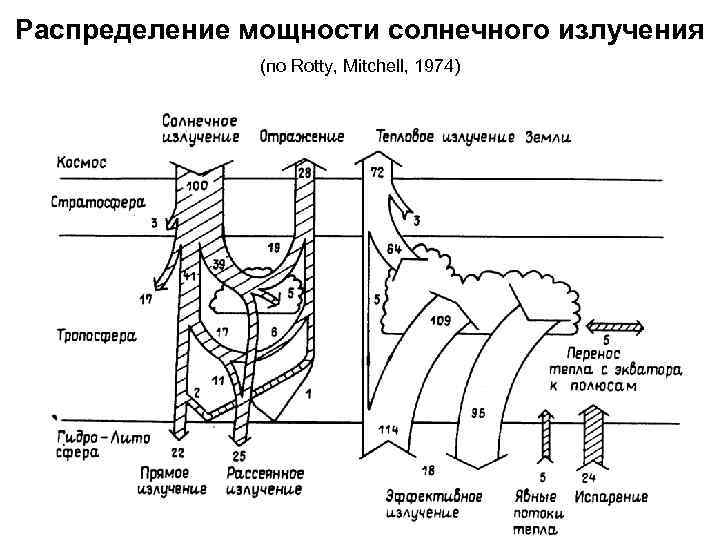 Распределение мощности солнечного излучения (по Rotty, Mitchell, 1974) 