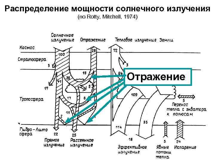 Распределение мощности солнечного излучения (по Rotty, Mitchell, 1974) Отражение 