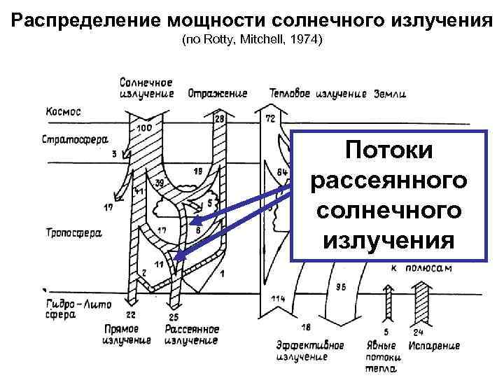 Распределение мощности солнечного излучения (по Rotty, Mitchell, 1974) Потоки рассеянного солнечного излучения 