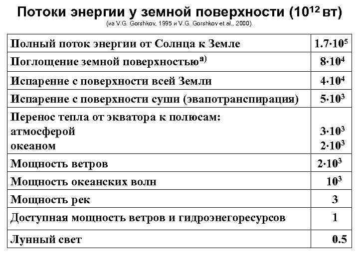 Потоки энергии у земной поверхности (1012 вт) (из V. G. Gorshkov, 1995 и V.