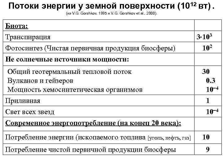 Потоки энергии у земной поверхности (1012 вт). (из V. G. Gorshkov, 1995 и V.