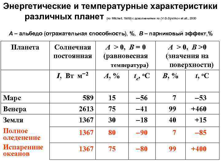 Энергетические и температурные характеристики различных планет (по Mitchell, 1989) с доволнениями по (V. G.