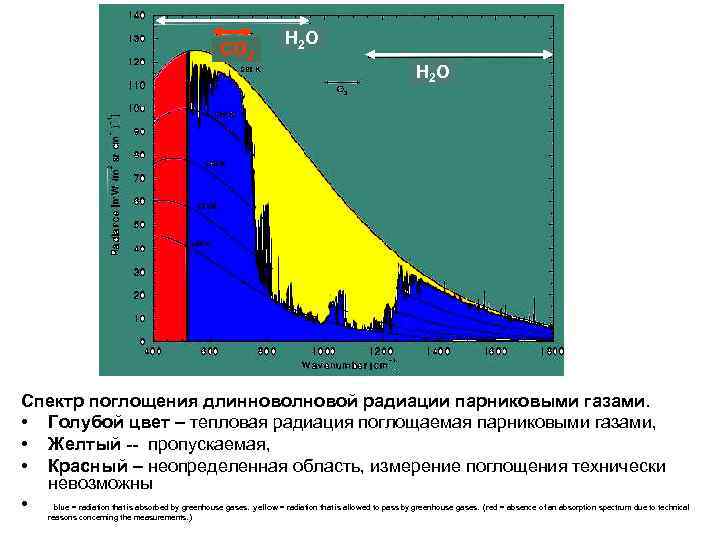 СО 2 Н 2 О Спектр поглощения длинноволновой радиации парниковыми газами. • Голубой цвет