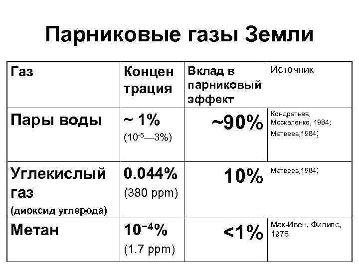 Парниковые газы Земли Газ Концен Вклад в трация парниковый Источник ~ 1% Кондратьев, Москаленко,