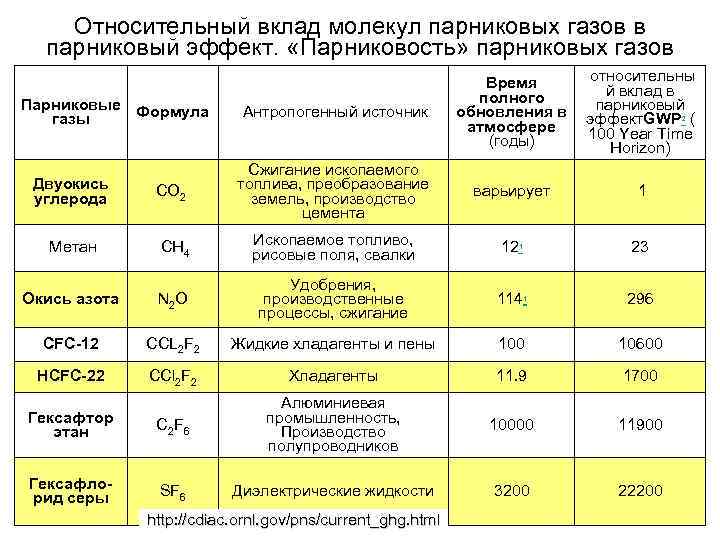 Относительный вклад молекул парниковых газов в парниковый эффект. «Парниковость» парниковых газов Парниковые Формула газы