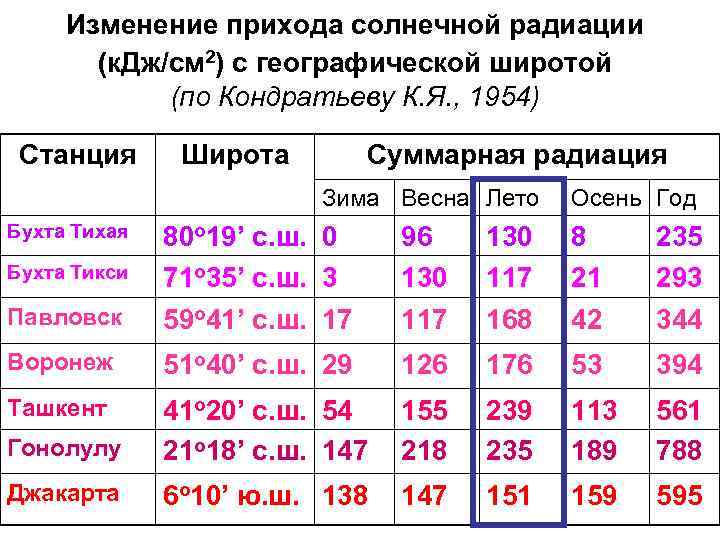 Изменение прихода солнечной радиации (к. Дж/см 2) с географической широтой (по Кондратьеву К. Я.