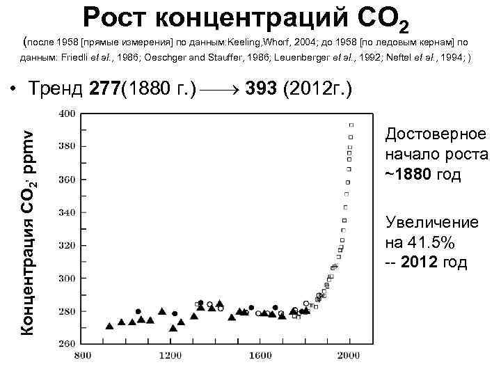 Рост концентраций СО 2 (после 1958 [прямые измерения] по данным: Keeling, Whorf, 2004; до