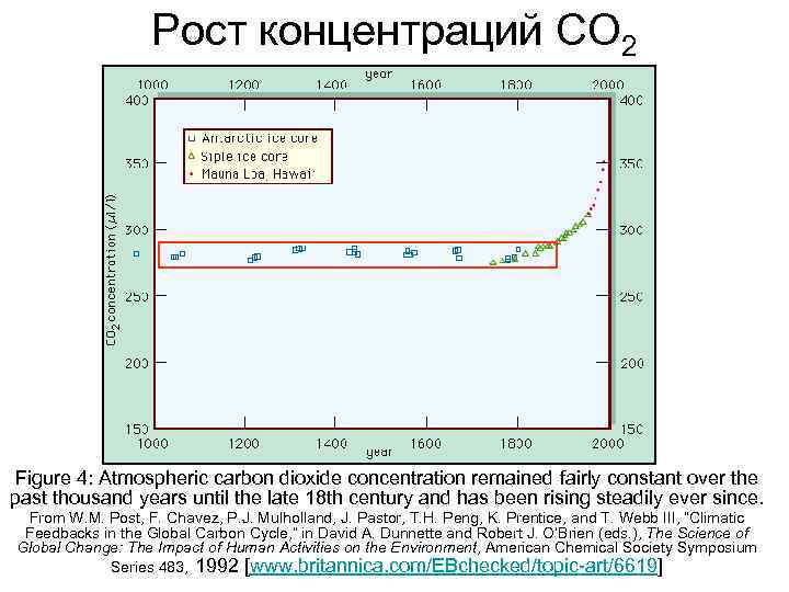 Рост концентраций СО 2 Figure 4: Atmospheric carbon dioxide concentration remained fairly constant over