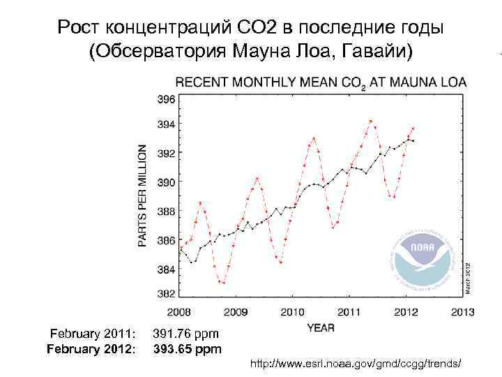 Рост концентраций СО 2 в последние годы (Обсерватория Мауна Лоа, Гавайи) February 2011: 391.