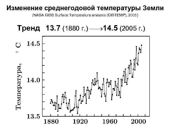 Изменение среднегодовой температуры Земли (NASA GISS Surface Temperature analysis (GISTEMP), 2005) Тренд 13. 7