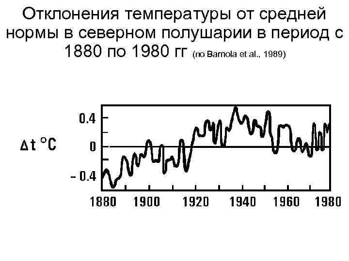 Отклонения температуры от средней нормы в северном полушарии в период с 1880 по 1980