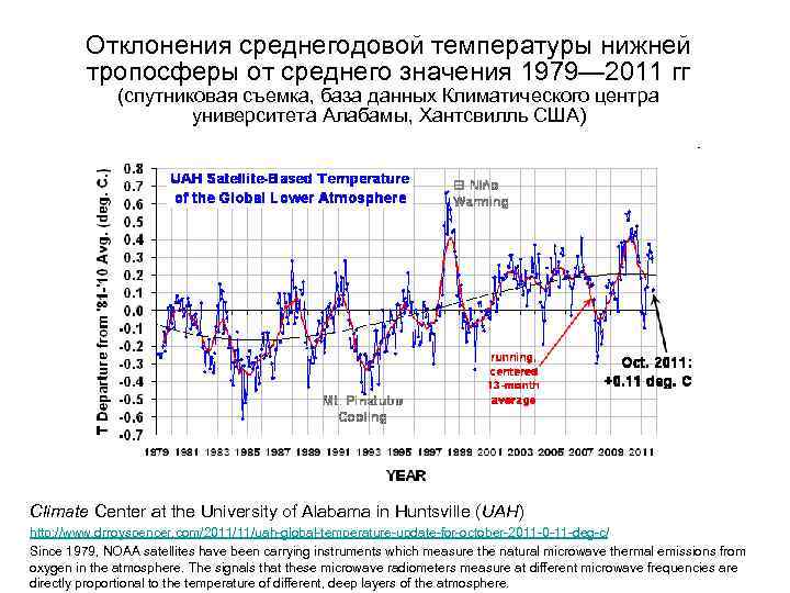 Отклонения среднегодовой температуры нижней тропосферы от среднего значения 1979— 2011 гг (спутниковая съемка, база
