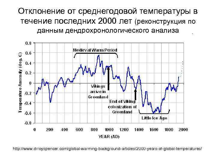 Отклонение от среднегодовой температуры в течение последних 2000 лет (реконструкция по данным дендрохронологического анализа