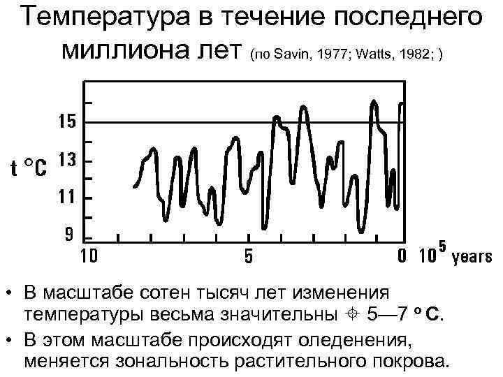 Температура в течение последнего миллиона лет (по Savin, 1977; Watts, 1982; ) • В