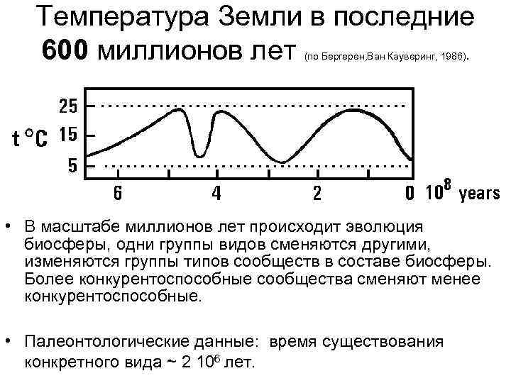 Температура Земли в последние 600 миллионов лет . (по Бергерен, Ван Кауверинг, 1986) •