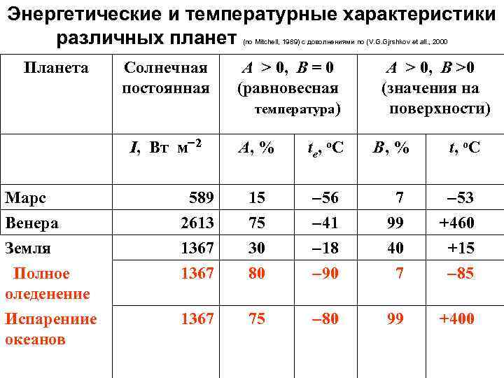 Энергетические и температурные характеристики различных планет (по Mitchell, 1989) с доволнениями по (V. G.