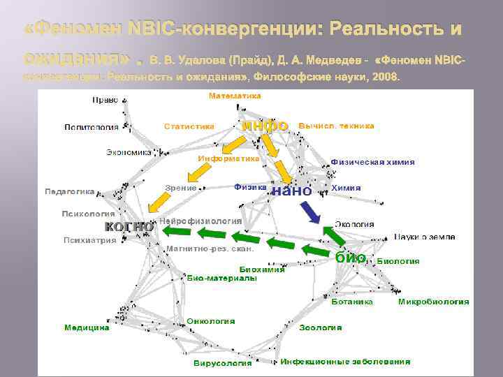  «Феномен NBIC-конвергенции: Реальность и ожидания» . В. В. Удалова (Прайд), Д. А. Медведев