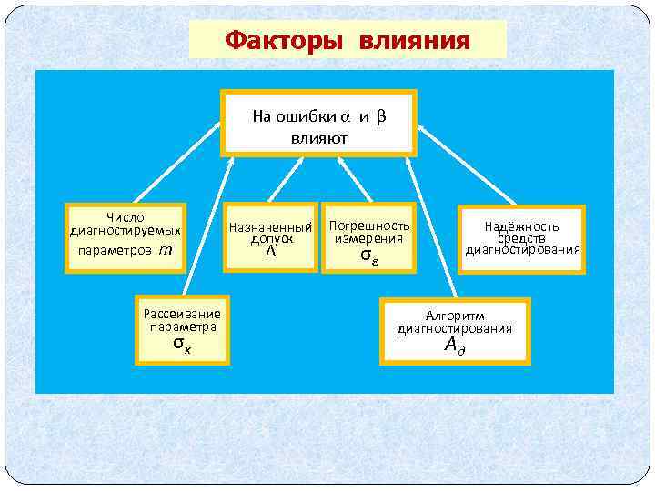 Факторы влияния На ошибки α и β влияют Число диагностируемых параметров m Рассеивание параметра