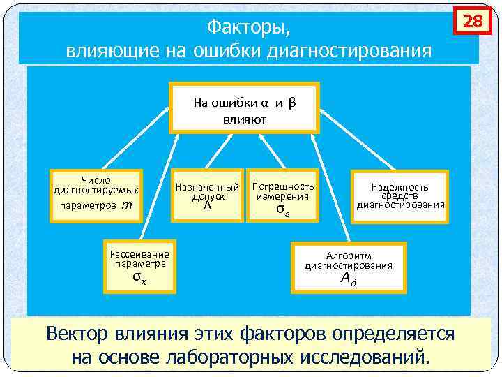 Факторы, влияющие на ошибки диагностирования На ошибки α и β влияют Число диагностируемых параметров