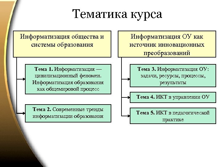 Тематика курсов. Тематика курса. Компьютеризация общества примеры. Задачи информатизации общества. Информатизация включает в себя следующие процессы.