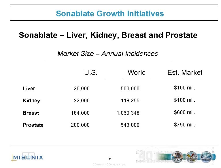 Sonablate Growth Initiatives Sonablate – Liver, Kidney, Breast and Prostate Market Size – Annual