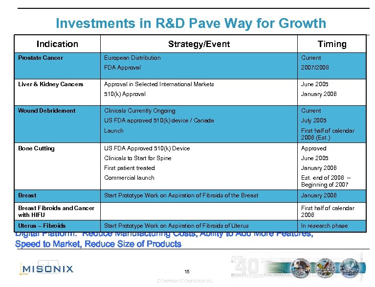 Investments in R&D Pave Way for Growth Indication Prostate Cancer Strategy/Event Timing June 2005