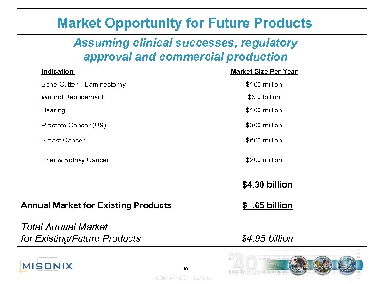 Market Opportunity for Future Products Assuming clinical successes, regulatory approval and commercial production Indication