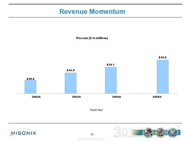 Revenue Momentum Revenue ($ in millions) Fiscal Year 21 COMPANY CONFIDENTIAL 