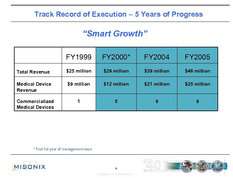 Track Record of Execution – 5 Years of Progress “Smart Growth” FY 1999 FY