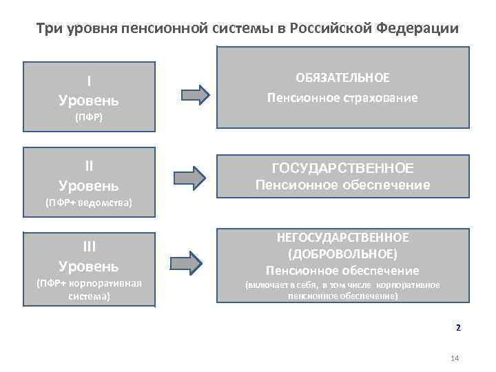 Три уровня пенсионной системы в Российской Федерации I Уровень ОБЯЗАТЕЛЬНОЕ Пенсионное страхование II Уровень