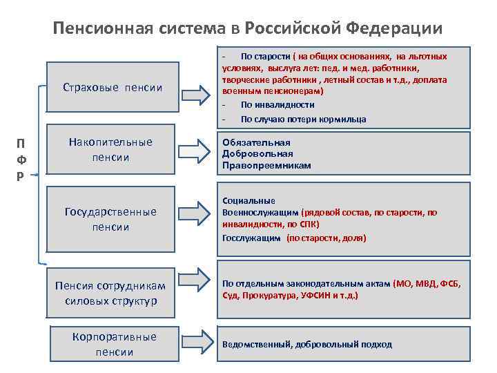 Пенсионная система в Российской Федерации Страховые пенсии П Ф Р Накопительные пенсии Государственные пенсии