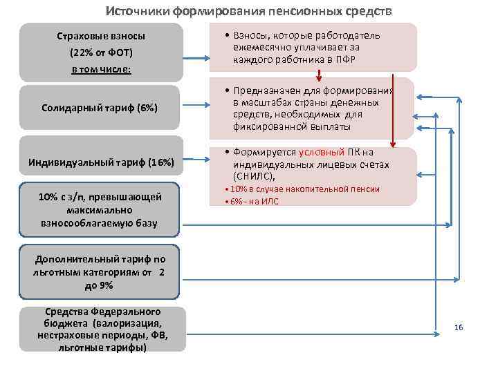 Источники формирования пенсионных средств Страховые взносы (22% от ФОТ) в том числе: • Взносы,