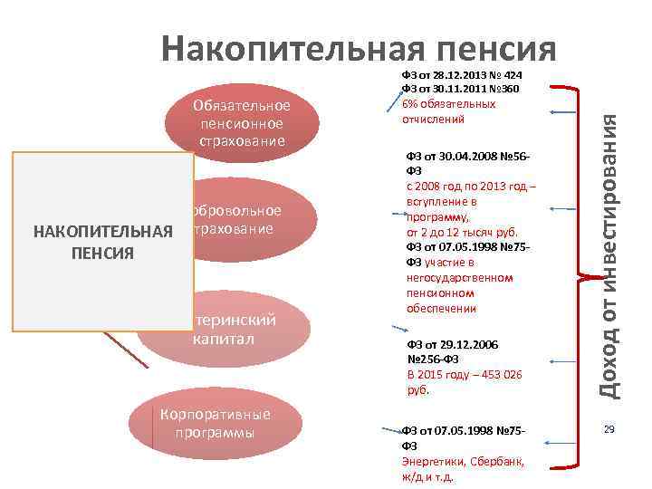 Накопительная пенсия Добровольное НАКОПИТЕЛЬНАЯ страхование ПЕНСИЯ Материнский капитал Корпоративные программы 6% обязательных отчислений ФЗ