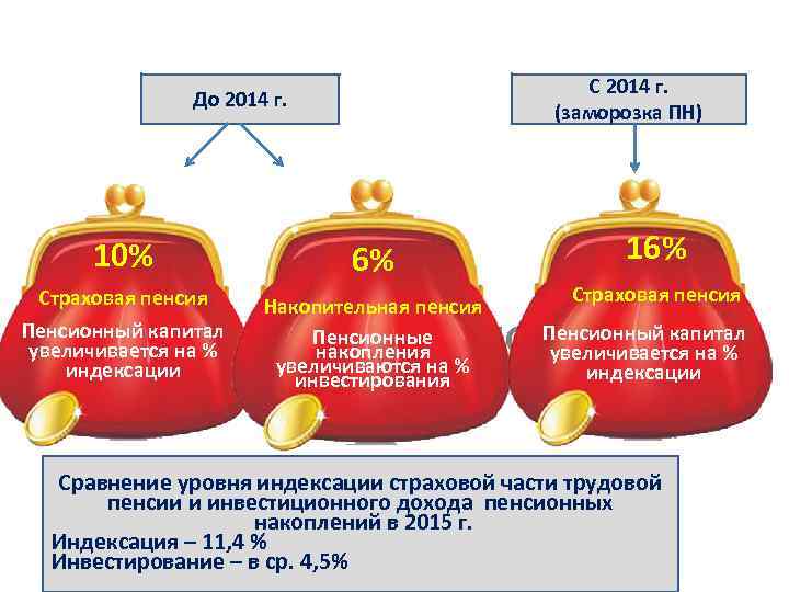 С 2014 г. (заморозка ПН) До 2014 г. 10% 6% Страховая пенсия Пенсионный капитал