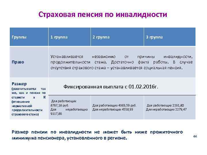 Страховая пенсия по инвалидности Группы 1 группа Право Устанавливается независимо от причины инвалидности, продолжительности