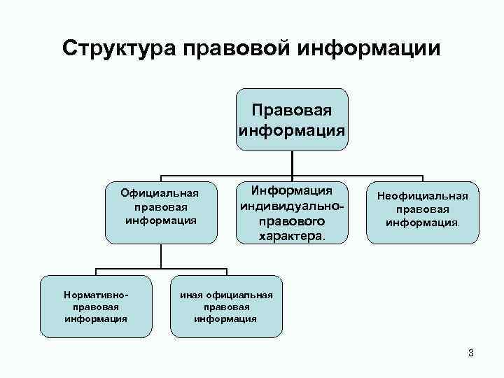 Структура сведения