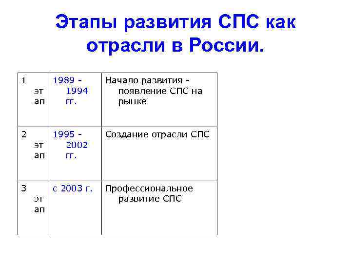 Этапы развития СПС как отрасли в России. 1 1989 эт 1994 ап гг. Начало